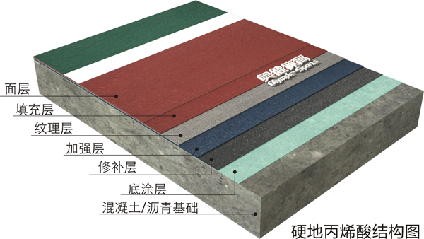 硬地丙烯酸籃球場剖面圖片