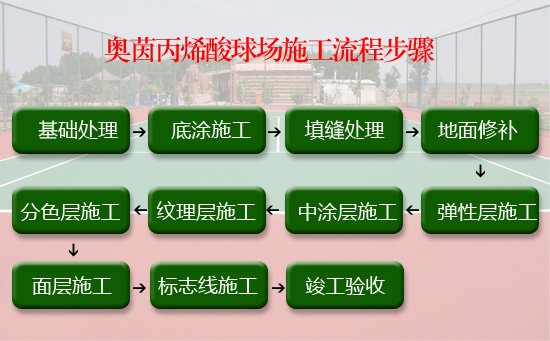 丙烯酸球場施工流程步驟